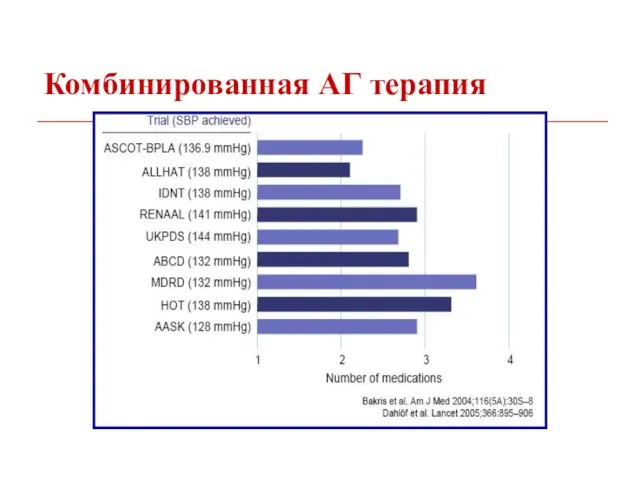 Комбинированная АГ терапия