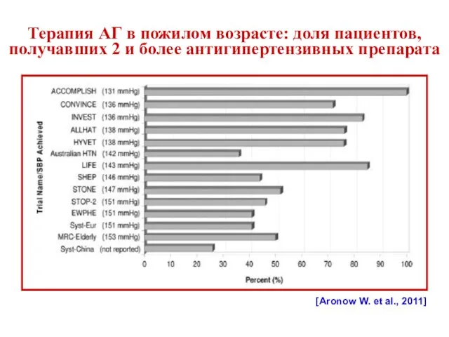 Терапия АГ в пожилом возрасте: доля пациентов, получавших 2 и более антигипертензивных