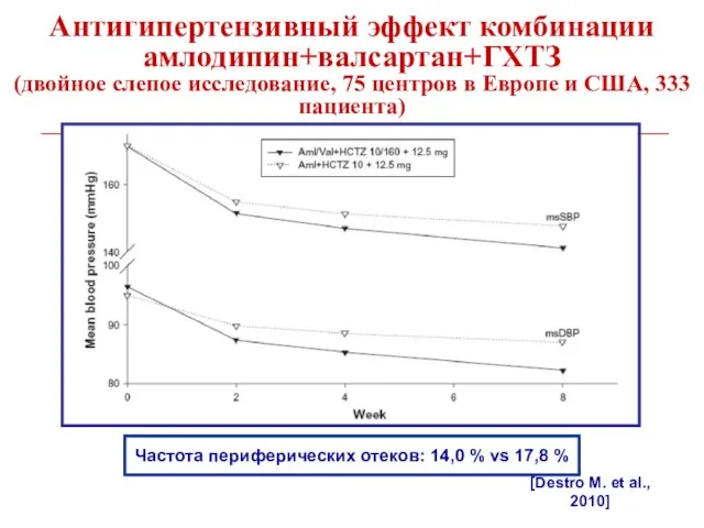 Антигипертензивный эффект комбинации амлодипин+валсартан+ГХТЗ (двойное слепое исследование, 75 центров в Европе и