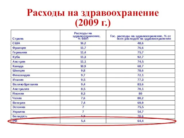 Расходы на здравоохранение (2009 г.)