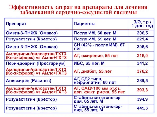 Эффективность затрат на препараты для лечения заболеваний сердечно-сосудистой системы