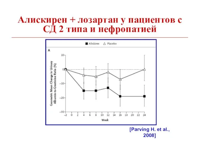 Алискирен + лозартан у пациентов с СД 2 типа и нефропатией [Parving H. et al., 2008]