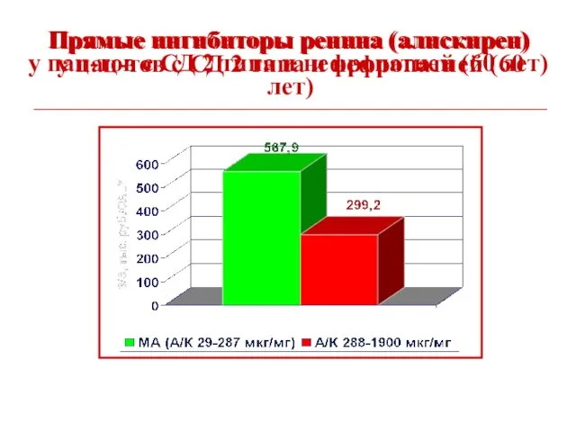 Прямые ингибиторы ренина (алискирен) у пац-тов с СД 2 типа и нефропатией