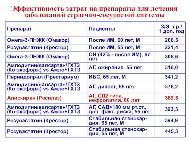 Эффективность затрат на препараты для лечения заболеваний сердечно-сосудистой системы