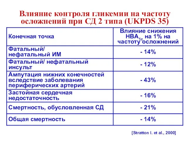 Влияние контроля гликемии на частоту осложнений при СД 2 типа (UKPDS 35)