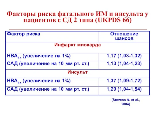 Факторы риска фатального ИМ и инсульта у пациентов с СД 2 типа