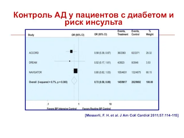 [Messerli, F. H. et al. J Am Coll Cardiol 2011;57:114-115] Контроль АД