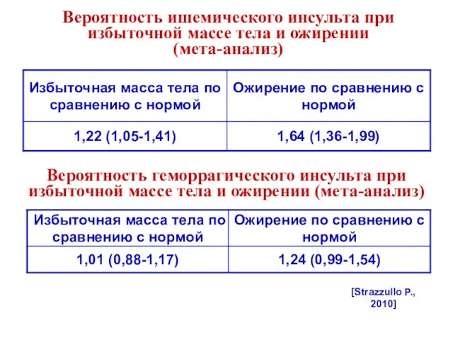 Вероятность ишемического инсульта при избыточной массе тела и ожирении (мета-анализ) [Strazzullo P.,