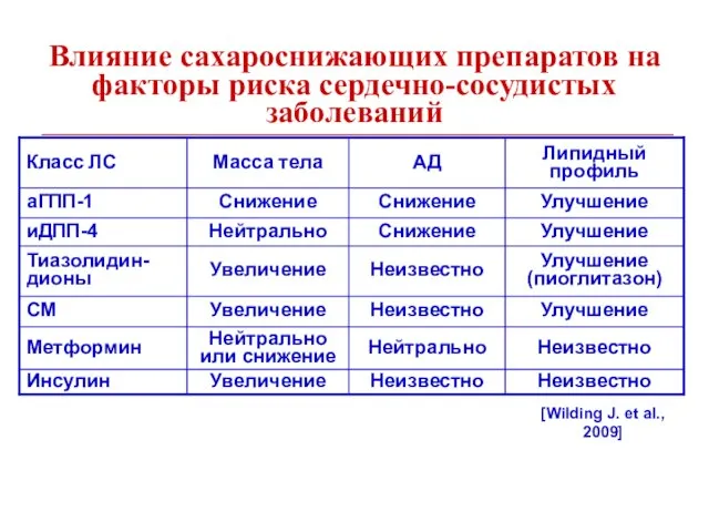 Влияние сахароснижающих препаратов на факторы риска сердечно-сосудистых заболеваний [Wilding J. et al., 2009]