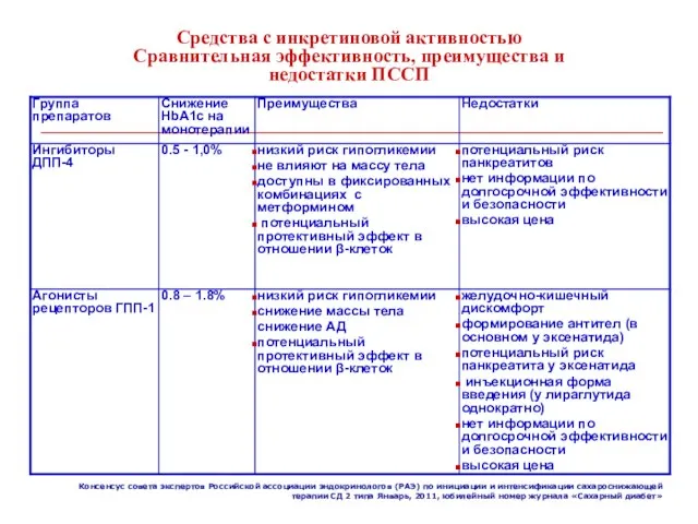 Средства с инкретиновой активностью Сравнительная эффективность, преимущества и недостатки ПССП Консенсус совета