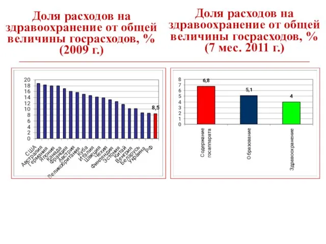 Доля расходов на здравоохранение от общей величины госрасходов, % (2009 г.) Доля