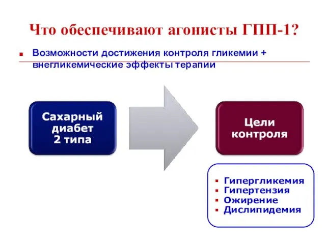 Что обеспечивают агонисты ГПП-1? Возможности достижения контроля гликемии + внегликемические эффекты терапии Гипергликемия Гипертензия Ожирение Дислипидемия