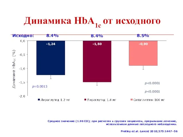 Динамика HbA1c от исходного Исходно: 8.4% 8.4% 8.5% p p Среднее значение