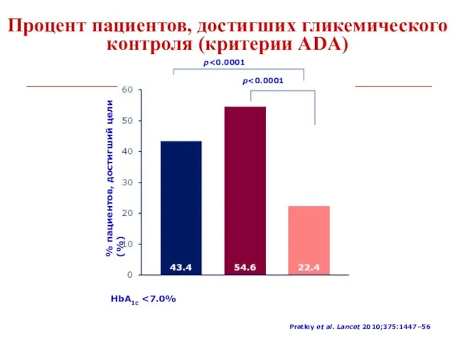 HbA1c Pratley et al. Lancet 2010;375:1447–56 Процент пациентов, достигших гликемического контроля (критерии ADA)