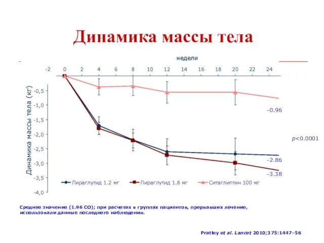 Динамика массы тела –3.38 –2.86 –0.96 p Pratley et al. Lancet 2010;375:1447–56