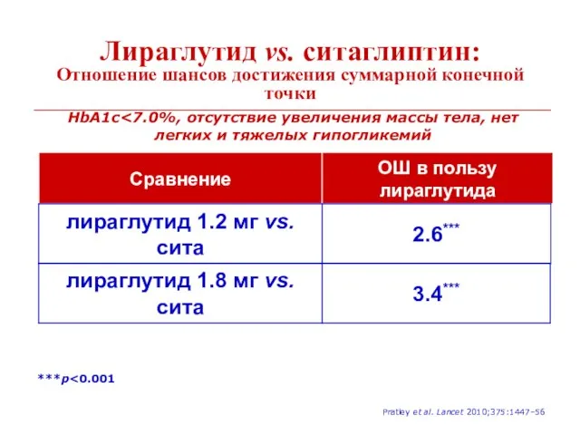 Лираглутид vs. ситаглиптин: Отношение шансов достижения суммарной конечной точки ***p HbA1c Pratley et al. Lancet 2010;375:1447–56