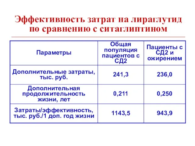 Эффективность затрат на лираглутид по сравнению с ситаглиптином