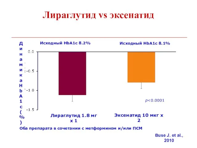 p Лираглутид vs эксенатид Исходный HbA1c 8.2% Оба препарата в сочетании с