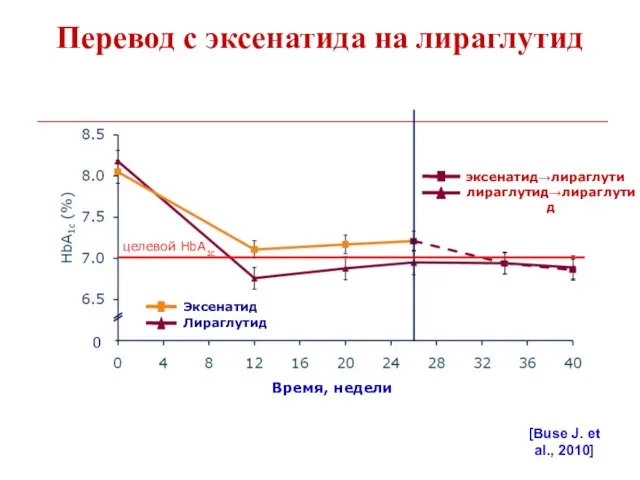 Перевод с эксенатида на лираглутид Лираглутид Эксенатид лираглутид→лираглутид эксенатид→лираглутид 0 Время, недели