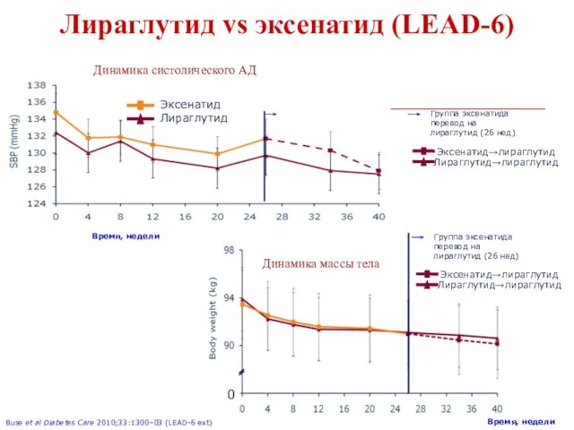 Лираглутид Эксенатид Динамика систолического АД Buse et al Diabetes Care 2010;33:1300–03 (LEAD-6