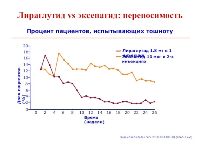 Лираглутид vs эксенатид: переносимость Процент пациентов, испытывающих тошноту Доля пациентов (%) Время