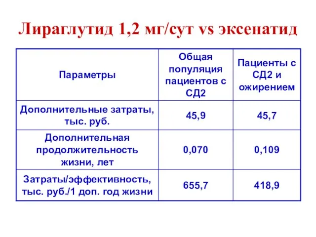 Лираглутид 1,2 мг/сут vs эксенатид