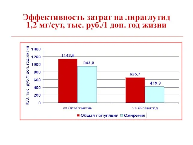 Эффективность затрат на лираглутид 1,2 мг/сут, тыс. руб./1 доп. год жизни