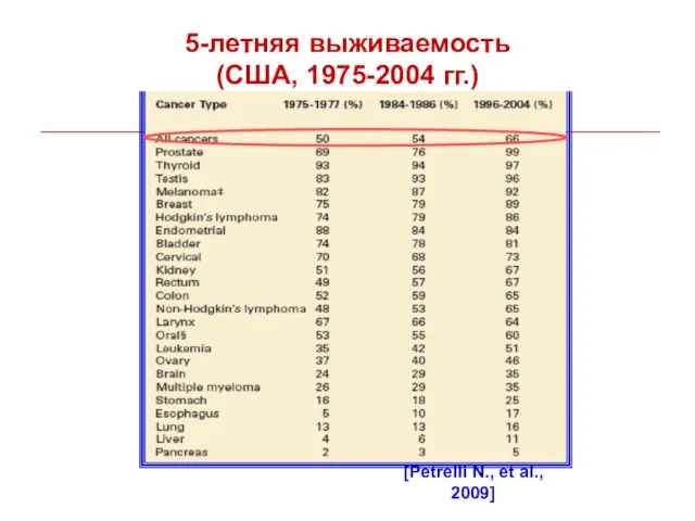 [Petrelli N., et al., 2009] [Petrelli N., et al., 2009] 5-летняя выживаемость (США, 1975-2004 гг.)