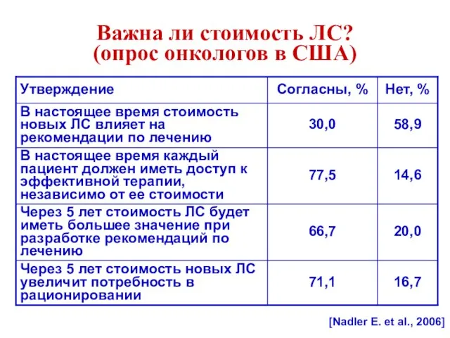 Важна ли стоимость ЛС? (опрос онкологов в США) [Nadler E. et al., 2006]