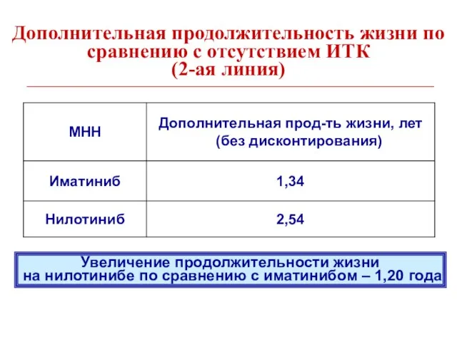 Дополнительная продолжительность жизни по сравнению с отсутствием ИТК (2-ая линия) Увеличение продолжительности