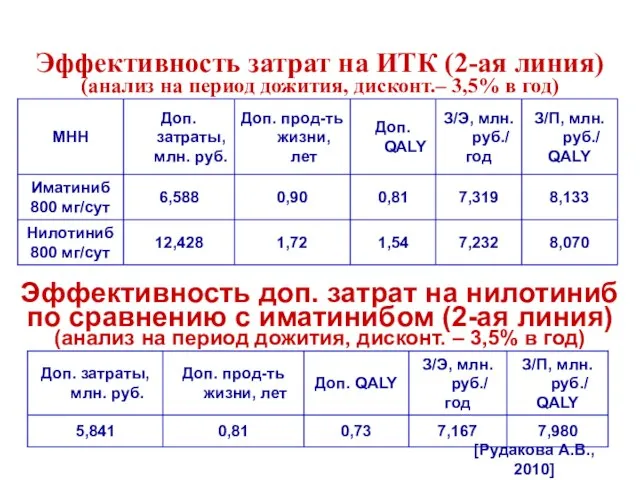 Эффективность затрат на ИТК (2-ая линия) (анализ на период дожития, дисконт.– 3,5%