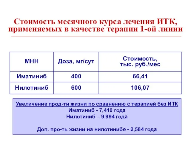 Стоимость месячного курса лечения ИТК, применяемых в качестве терапии 1-ой линии Увеличение