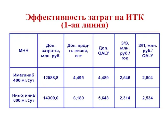 Эффективность затрат на ИТК (1-ая линия)