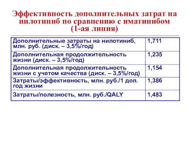 Эффективность дополнительных затрат на нилотиниб по сравнению с иматинибом (1-ая линия)