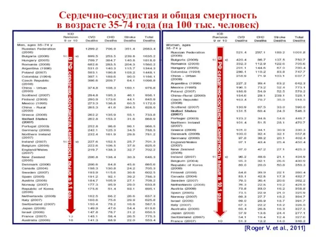 Сердечно-сосудистая и общая смертность в возрасте 35-74 года (на 100 тыс. человек)