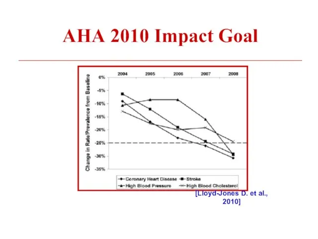 АНА 2010 Impact Goal [Lloyd-Jones D. et al., 2010]