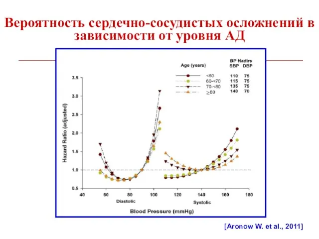 Вероятность сердечно-сосудистых осложнений в зависимости от уровня АД [Aronow W. et al., 2011]