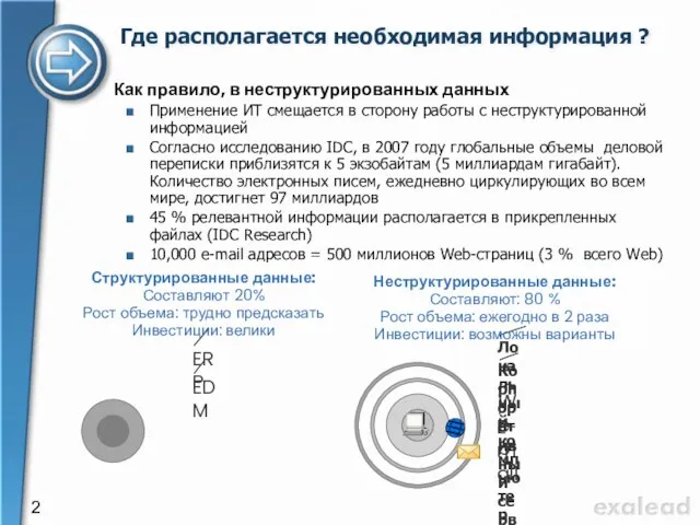 Где располагается необходимая информация ? Как правило, в неструктурированных данных Применение ИТ