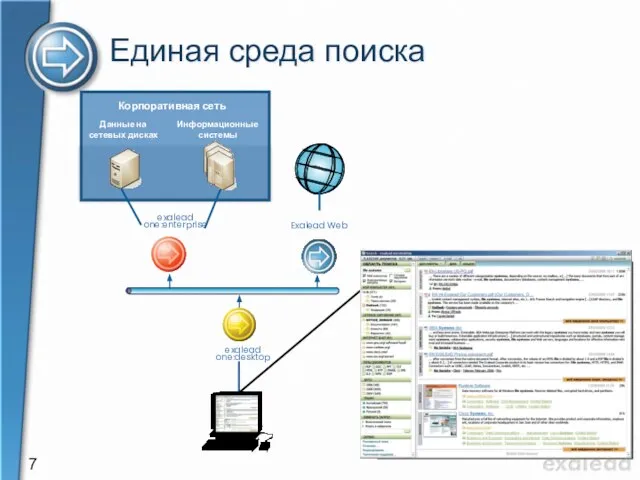 Единая среда поиска Exalead Web exalead one:desktop exalead one:enterprise Данные на сетевых