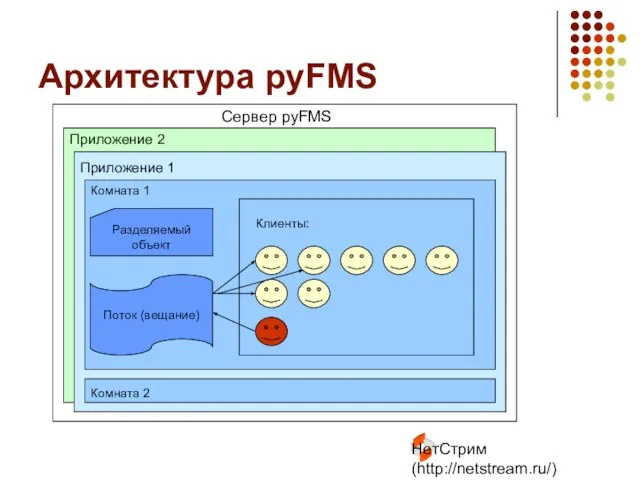 НетСтрим (http://netstream.ru/) Архитектура pyFMS