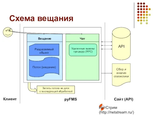 НетСтрим (http://netstream.ru/) Схема вещания API Клиент pyFMS Сайт (API) Сбор и анализ статистики