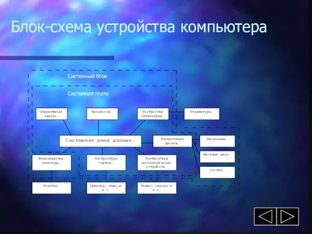 Блок-схема устройства компьютера Системная плата Системный блок