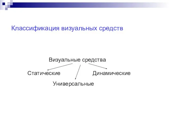 Классификация визуальных средств Визуальные средства Статические Универсальные Динамические