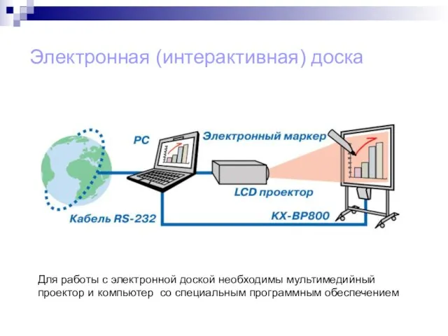 Электронная (интерактивная) доска Для работы с электронной доской необходимы мультимедийный проектор и