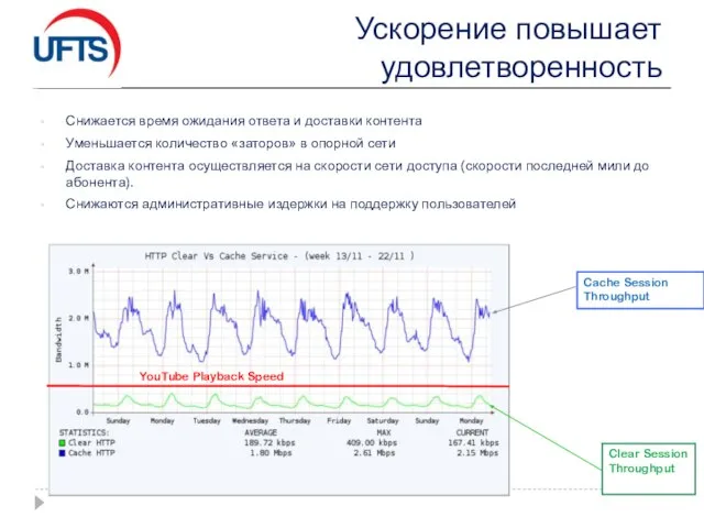 Clear Session Throughput Cache Session Throughput Ускорение повышает удовлетворенность Снижается время ожидания