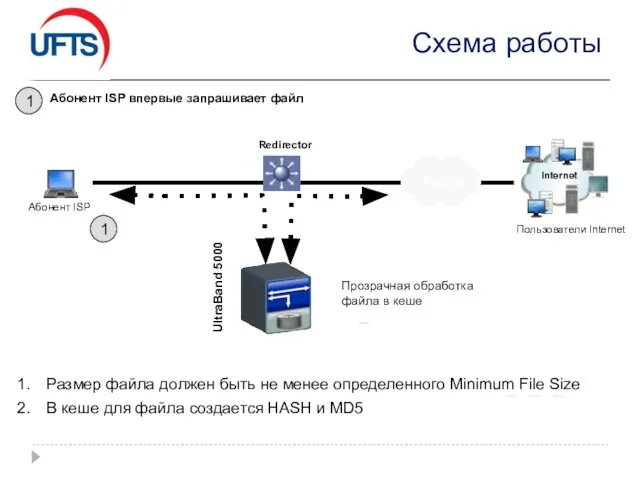 Схема работы 1 Абонент ISP впервые запрашивает файл Прозрачная обработка файла в