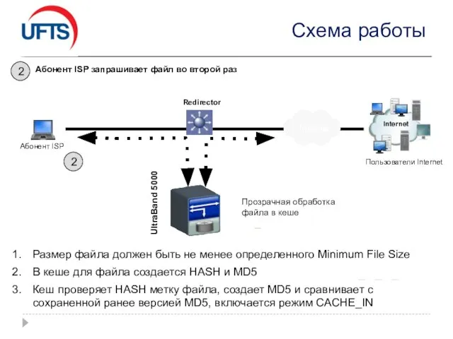 Схема работы Размер файла должен быть не менее определенного Minimum File Size