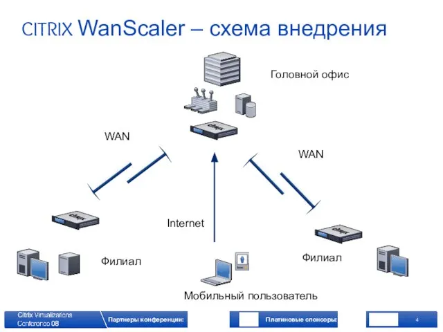 CITRIX WanScaler – схема внедрения WAN WAN Internet Головной офис Филиал Филиал Мобильный пользователь