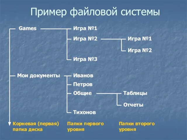 Пример файловой системы Games Мои документы Игра №1 Игра №2 Игра №3