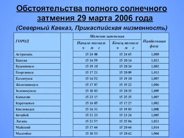 Обстоятельства полного солнечного затмения 29 марта 2006 года (Северный Кавказ, Прикаспийская низменность)